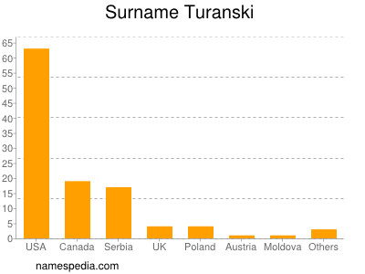 Surname Turanski