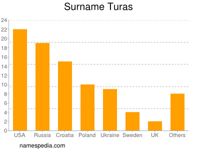 Surname Turas