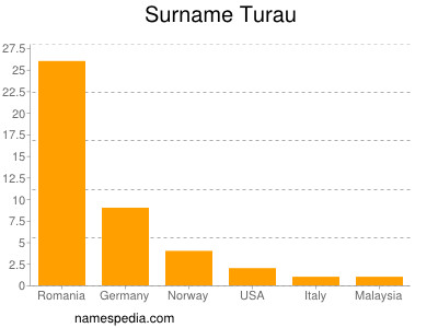 Surname Turau