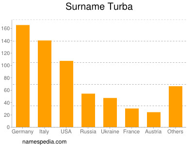 Surname Turba