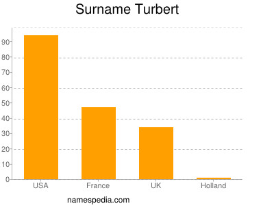 Surname Turbert
