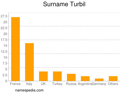 Surname Turbil