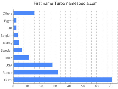 Given name Turbo