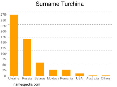 Surname Turchina