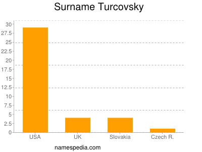 Surname Turcovsky