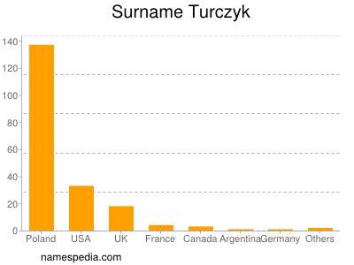 Surname Turczyk