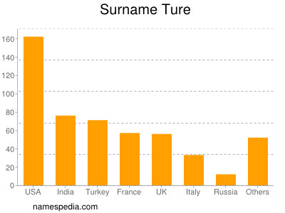 Surname Ture