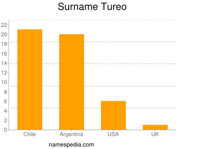Surname Tureo