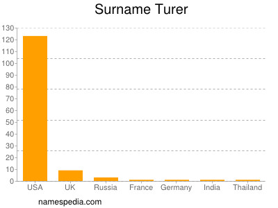 Surname Turer