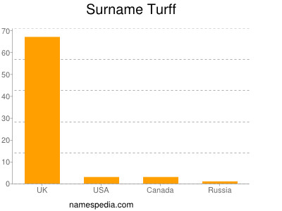 Surname Turff