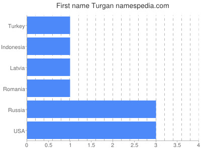 Given name Turgan