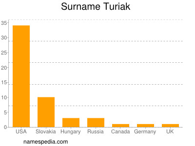 Surname Turiak