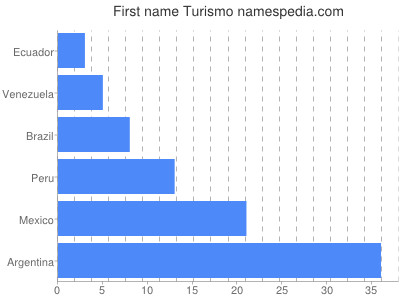 Given name Turismo