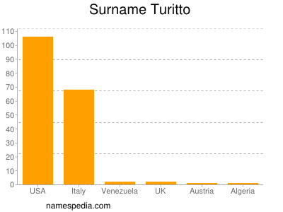 Surname Turitto