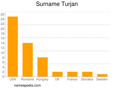 Surname Turjan