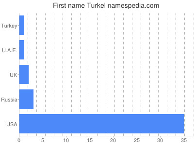 Given name Turkel
