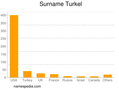 Surname Turkel