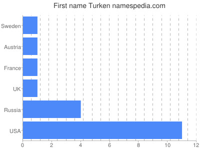 Given name Turken