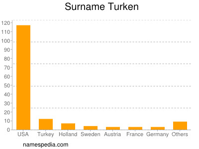 Surname Turken