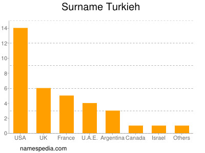 Surname Turkieh