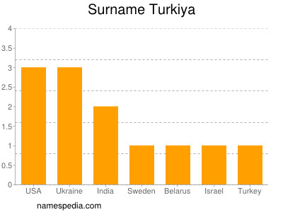 Surname Turkiya
