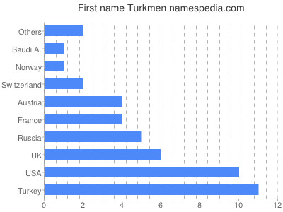 Given name Turkmen