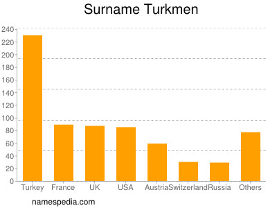 Surname Turkmen