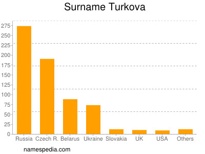 Surname Turkova