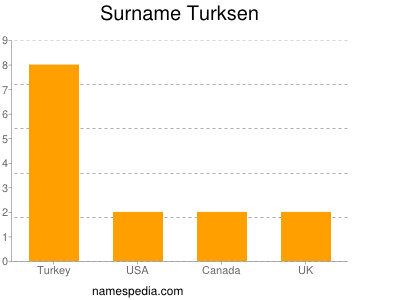 Surname Turksen