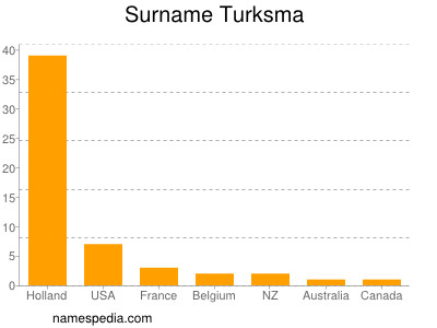 Surname Turksma