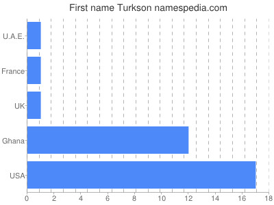 Given name Turkson