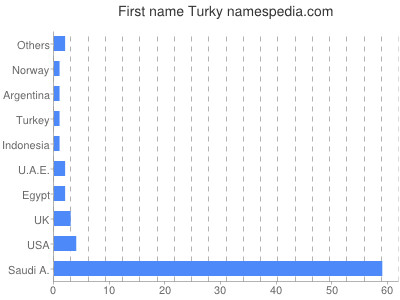 Given name Turky