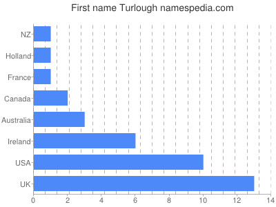 Given name Turlough