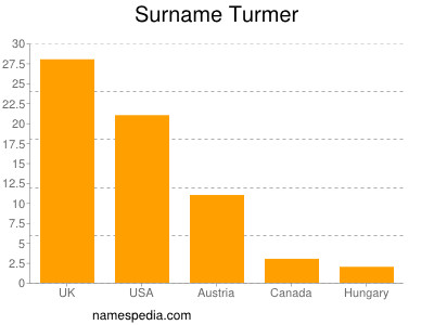Surname Turmer