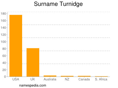 Surname Turnidge