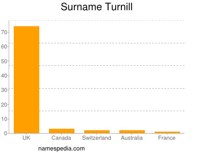 Surname Turnill
