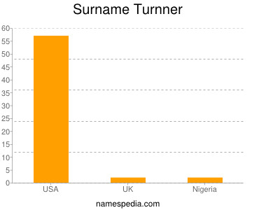 Surname Turnner