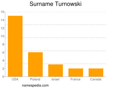 Surname Turnowski