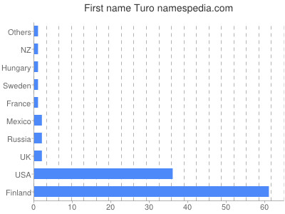 Given name Turo