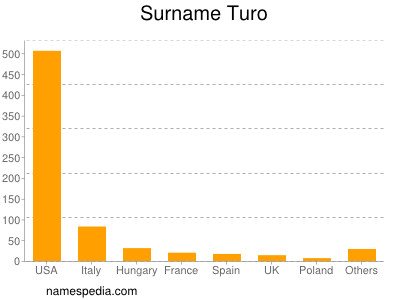 Surname Turo