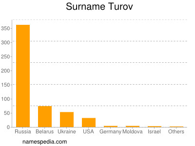 Surname Turov