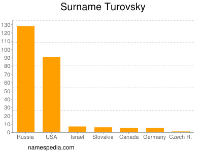 Surname Turovsky