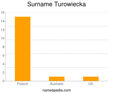 Surname Turowiecka
