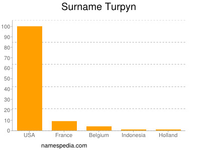 Surname Turpyn