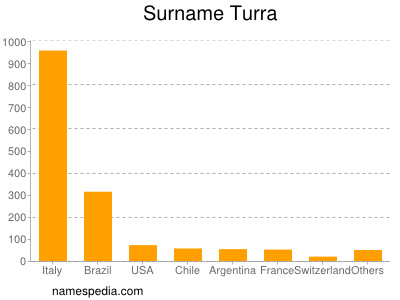 Surname Turra