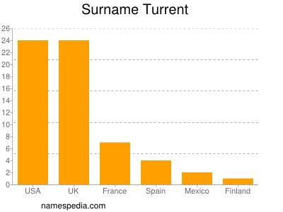 Surname Turrent