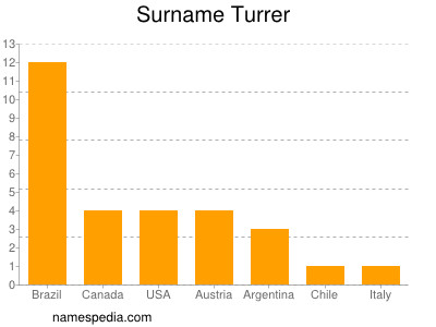 Surname Turrer