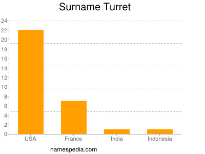 Surname Turret