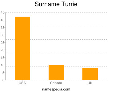 Surname Turrie