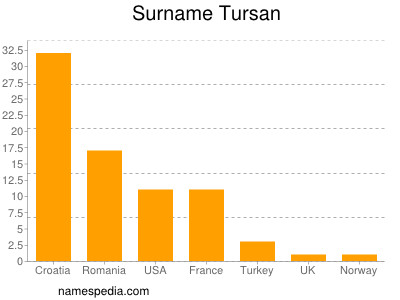 Surname Tursan